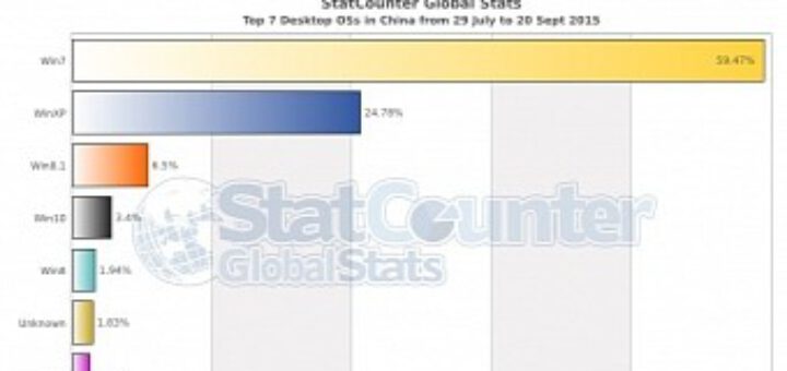 China windows 10 doesn t stand a chance against windows 7