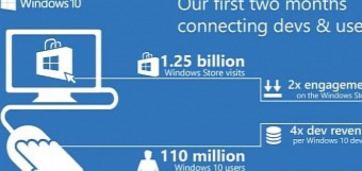 Windows 10 app downloads skyrocketing now accounting for 50 percent of store installs