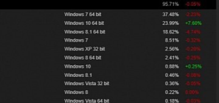 Windows 10 very close to becoming the leading desktop os on steam