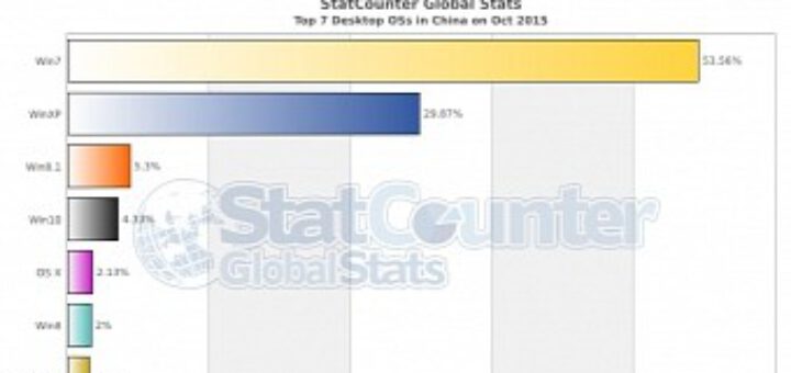 Windows 10 too hard to crack adoption in china unbelievably slow