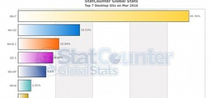 New stats show windows 10 s getting closer to windows 7
