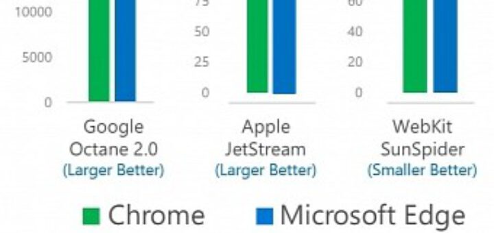 Microsoft shows why shouldn t use chrome or firefox in windows 10
