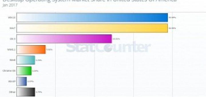 Windows 10 overtakes windows 7 for the very first time in the united states