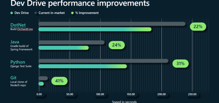 Dev drive performance security and control for developers.png