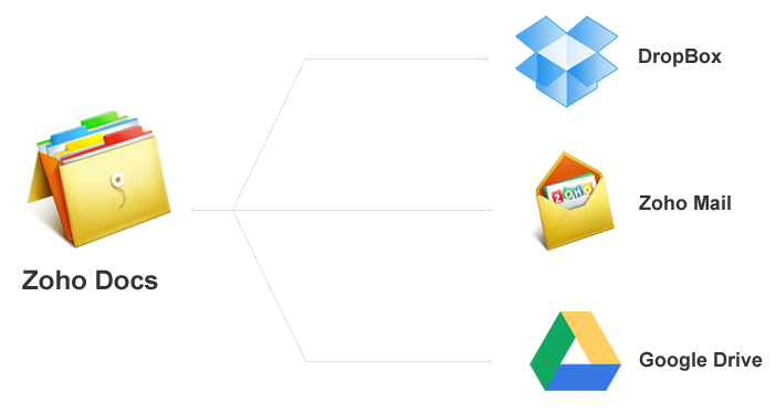 Zoho Apps