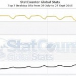 How windows 10 s impact windows 7 s market share