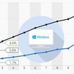 Windows 10 beats windows 7 in two month adoption race