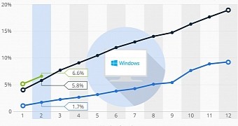 Windows 10 beats windows 7 in two month adoption race