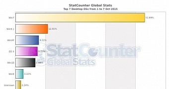 Windows 10 continues growth in the first week of october