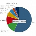 Windows 10 now running on 6 63 percent of pcs in the world