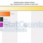 Windows 10 overtakes os x goes after windows 8 1 in europe