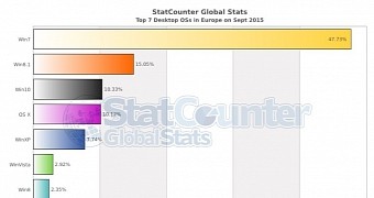 Windows 10 overtakes os x goes after windows 8 1 in europe