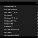 Windows 10 very close to becoming the leading desktop os on steam