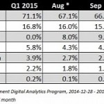 Us government numbers show windows 10 skyrocketing windows 7 rapidly going down