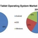 Windows 10 tablets ready to hunt down the ipad study shows