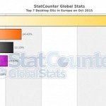 Windows 10 very close to becoming the second most used desktop operating system in europe