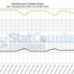 Chart when windows 10 goes up windows 7 goes down