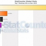 Windows 10 after 4 months users seem to love it but it s still way behind windows 7