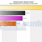 Windows 10 grows insanely fast in denmark close to overtake windows 7