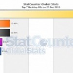 Windows 10 on christmas day nearly the second desktop os in the world