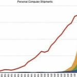 Apple s ios sales outpace windows for the first time in history