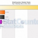 New stats show windows 10 is already the world s third most used desktop os