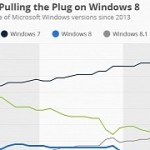This chart shows why the second windows vista had to go