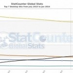 Windows 10 after 6 months already the second most used desktop os