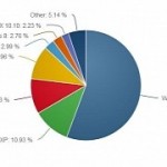 Windows 10 now on 10 percent of the pcs in the world
