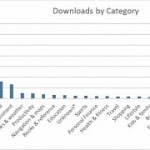 Games bring the biggest number of users in the windows 10 store