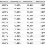January 2016 brought windows 10 the biggest growth since launch
