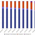 Microsoft stats show windows 7 holds steady despite free windows 10