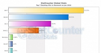 Windows 10 adoption booms in europe windows 7 could lose top spot soon