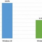 Windows 10 adoption grows twice as fast as windows 7 s