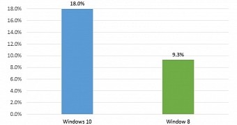 Windows 10 adoption grows twice as fast as windows 7 s