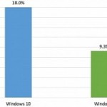 Windows 10 adoption is the fastest ever for businesses