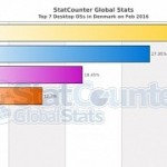 Windows 10 has nearly as many users as windows 7 in this european market