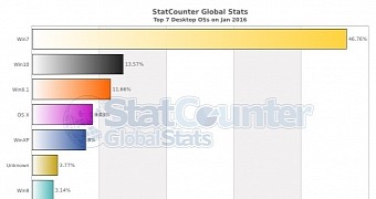 Windows 10 reaches new market share record as windows 7 keeps going down