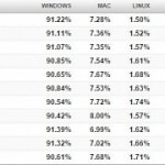 Windows could drop below the 90 percent mark despite windows 10 s growth