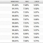 Windows could drop below the 90 percent mark despite windows 10 s growth