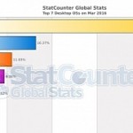 Preliminary data shows windows 10 growing in march still not fast enough