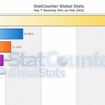 Windows 10 keeps growing but windows 7 still has 3 times more users