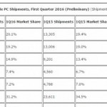 Pc sales keep collapsing as windows 10 fails to boost demand