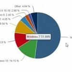 Users finally excited with windows 10 as windows 7 loses ground