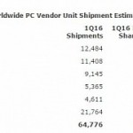 Windows 10 not strong motivation to buy new pcs