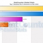 Windows 10 ready to overtake windows 7 in some european markets