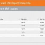 Microsoft s bing grows bigger as google s share goes down