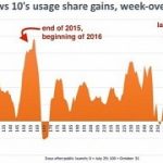 Microsoft s forced windows 10 upgrades pay off more users give up on windows 7
