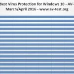 New tests reveal the best antivirus for windows 10 home users