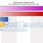 These stats can t be real mac os x top os in north korea windows far behind